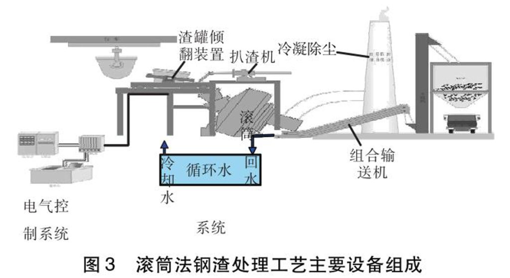 滚筒法钢渣处理工艺主要设备