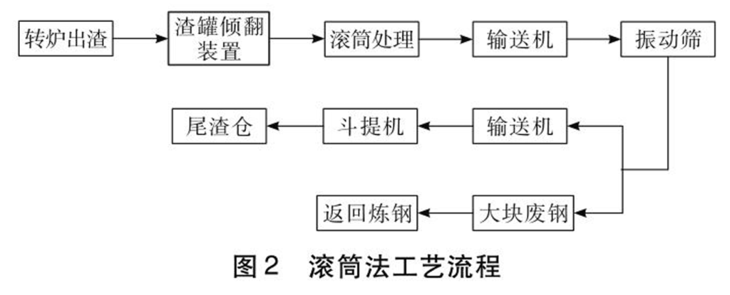 滚筒法工艺流程